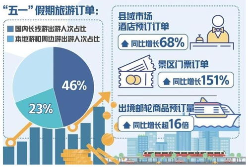 五一假期旅游市場(chǎng)表現(xiàn)穩(wěn)健，在線旅游訂單穩(wěn)中有增